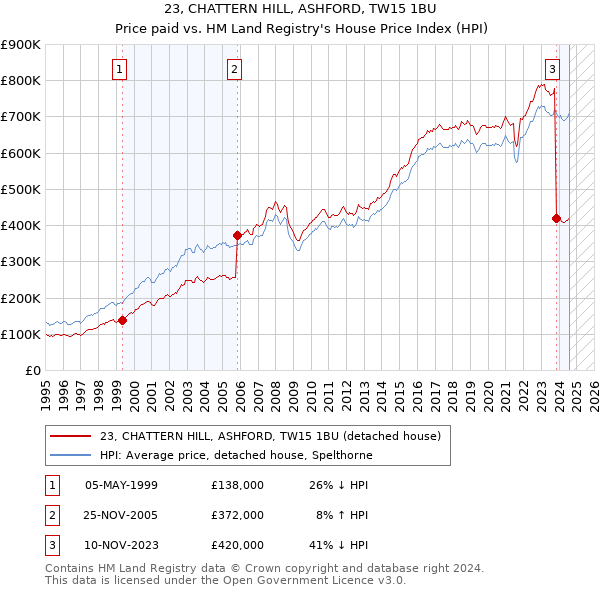 23, CHATTERN HILL, ASHFORD, TW15 1BU: Price paid vs HM Land Registry's House Price Index