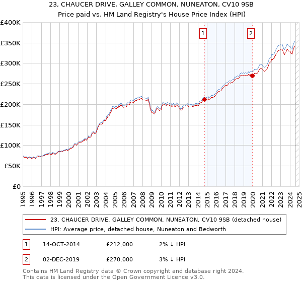 23, CHAUCER DRIVE, GALLEY COMMON, NUNEATON, CV10 9SB: Price paid vs HM Land Registry's House Price Index