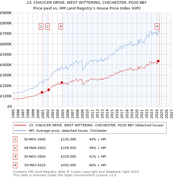 23, CHAUCER DRIVE, WEST WITTERING, CHICHESTER, PO20 8BY: Price paid vs HM Land Registry's House Price Index