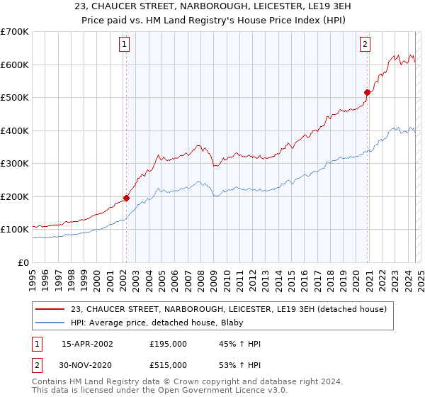 23, CHAUCER STREET, NARBOROUGH, LEICESTER, LE19 3EH: Price paid vs HM Land Registry's House Price Index