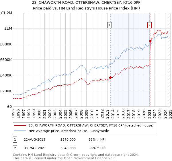 23, CHAWORTH ROAD, OTTERSHAW, CHERTSEY, KT16 0PF: Price paid vs HM Land Registry's House Price Index