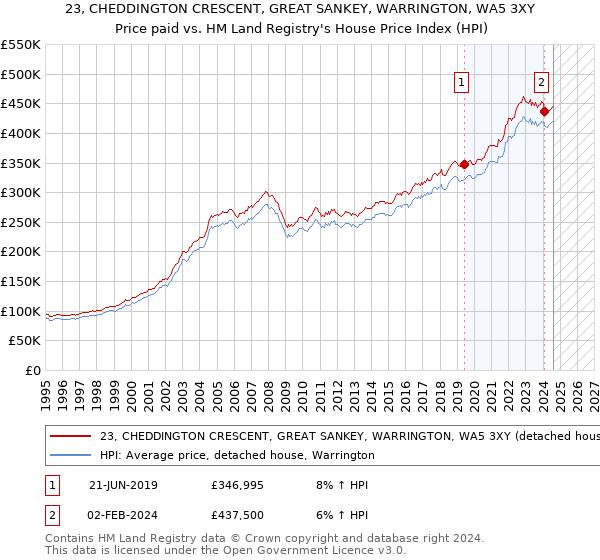 23, CHEDDINGTON CRESCENT, GREAT SANKEY, WARRINGTON, WA5 3XY: Price paid vs HM Land Registry's House Price Index