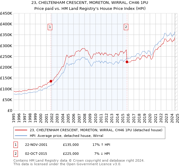 23, CHELTENHAM CRESCENT, MORETON, WIRRAL, CH46 1PU: Price paid vs HM Land Registry's House Price Index