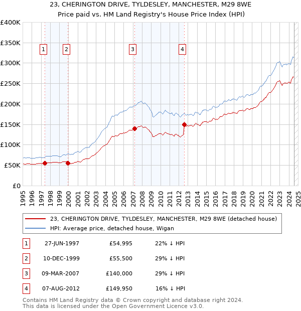 23, CHERINGTON DRIVE, TYLDESLEY, MANCHESTER, M29 8WE: Price paid vs HM Land Registry's House Price Index