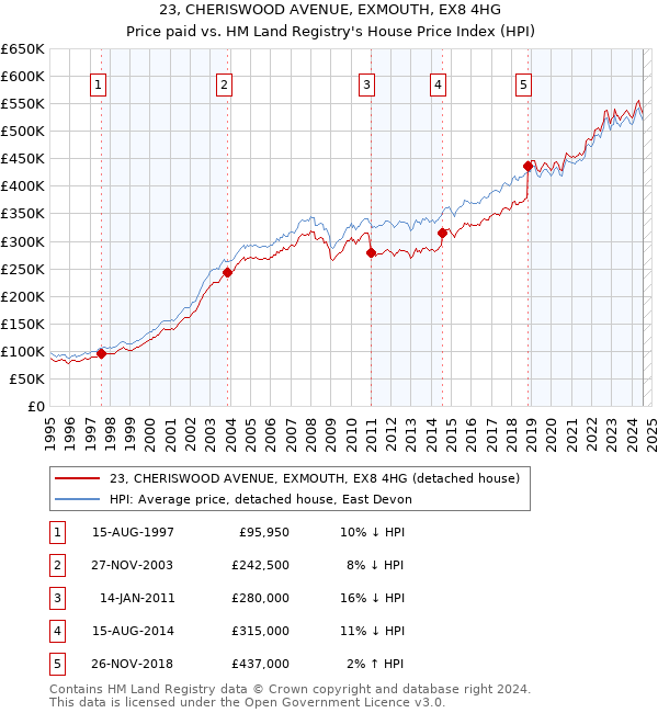 23, CHERISWOOD AVENUE, EXMOUTH, EX8 4HG: Price paid vs HM Land Registry's House Price Index