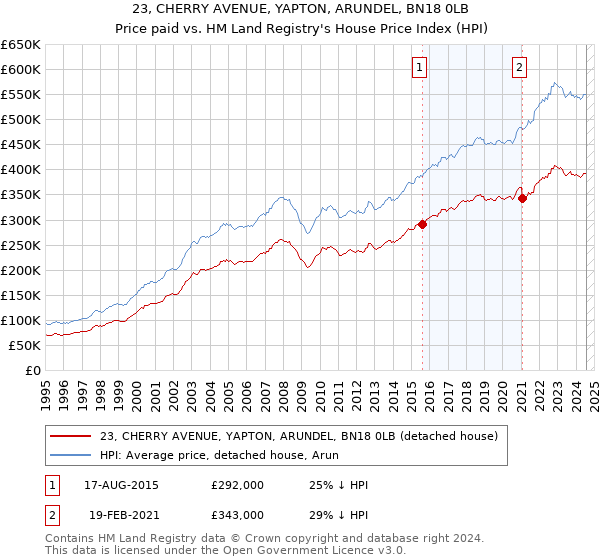 23, CHERRY AVENUE, YAPTON, ARUNDEL, BN18 0LB: Price paid vs HM Land Registry's House Price Index