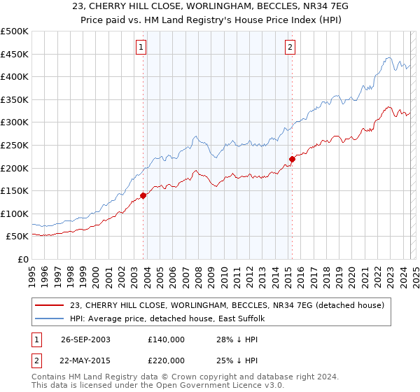 23, CHERRY HILL CLOSE, WORLINGHAM, BECCLES, NR34 7EG: Price paid vs HM Land Registry's House Price Index