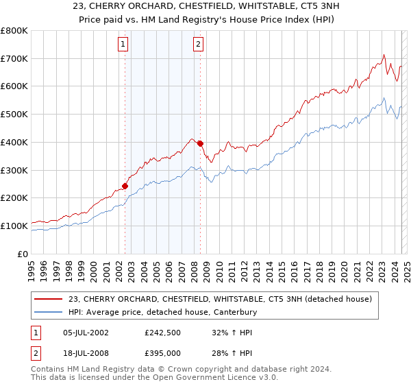 23, CHERRY ORCHARD, CHESTFIELD, WHITSTABLE, CT5 3NH: Price paid vs HM Land Registry's House Price Index