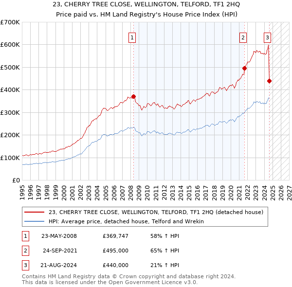 23, CHERRY TREE CLOSE, WELLINGTON, TELFORD, TF1 2HQ: Price paid vs HM Land Registry's House Price Index