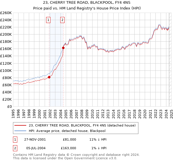 23, CHERRY TREE ROAD, BLACKPOOL, FY4 4NS: Price paid vs HM Land Registry's House Price Index