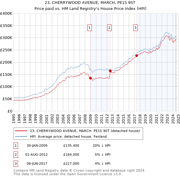 23, CHERRYWOOD AVENUE, MARCH, PE15 9ST: Price paid vs HM Land Registry's House Price Index