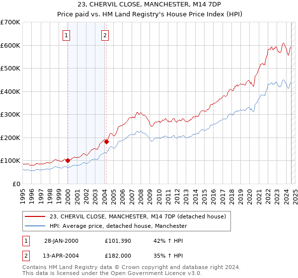 23, CHERVIL CLOSE, MANCHESTER, M14 7DP: Price paid vs HM Land Registry's House Price Index