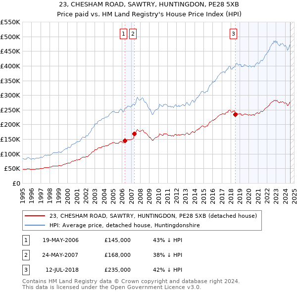 23, CHESHAM ROAD, SAWTRY, HUNTINGDON, PE28 5XB: Price paid vs HM Land Registry's House Price Index