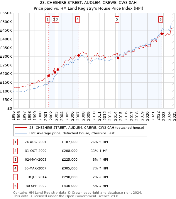 23, CHESHIRE STREET, AUDLEM, CREWE, CW3 0AH: Price paid vs HM Land Registry's House Price Index