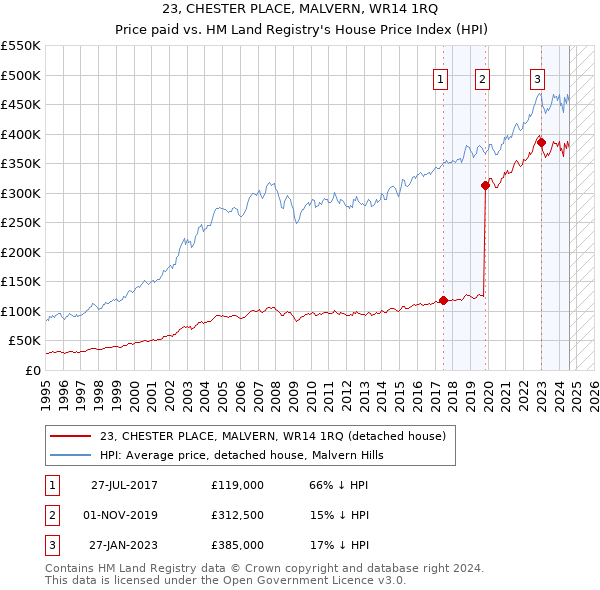 23, CHESTER PLACE, MALVERN, WR14 1RQ: Price paid vs HM Land Registry's House Price Index