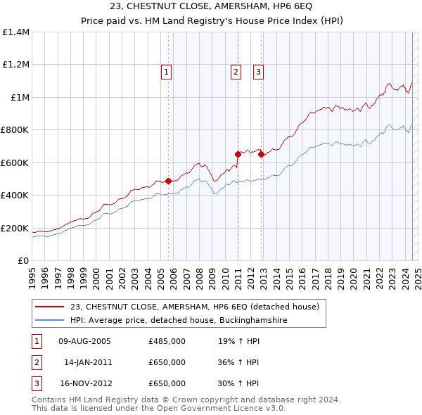 23, CHESTNUT CLOSE, AMERSHAM, HP6 6EQ: Price paid vs HM Land Registry's House Price Index