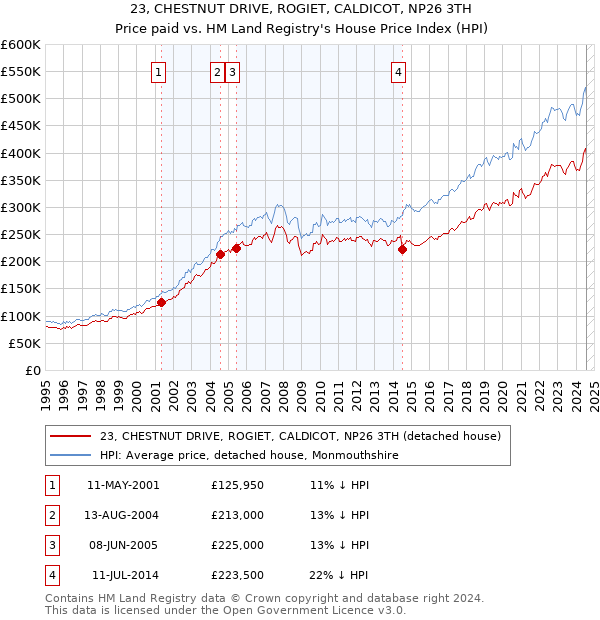 23, CHESTNUT DRIVE, ROGIET, CALDICOT, NP26 3TH: Price paid vs HM Land Registry's House Price Index