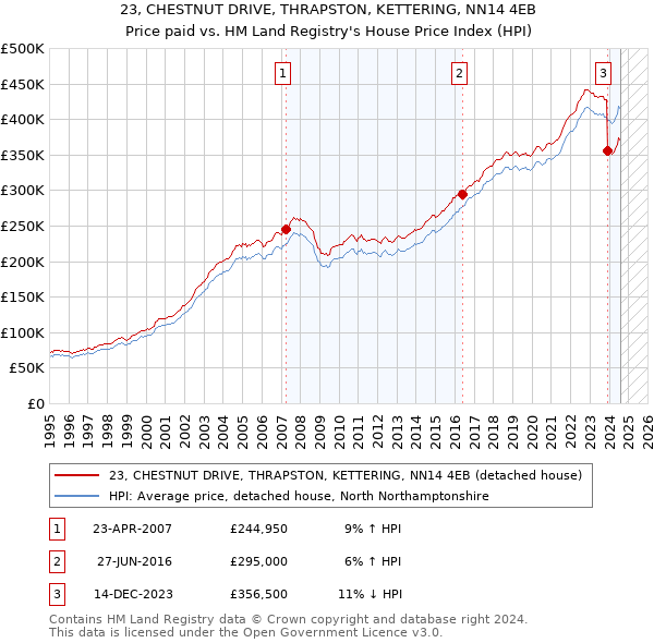 23, CHESTNUT DRIVE, THRAPSTON, KETTERING, NN14 4EB: Price paid vs HM Land Registry's House Price Index