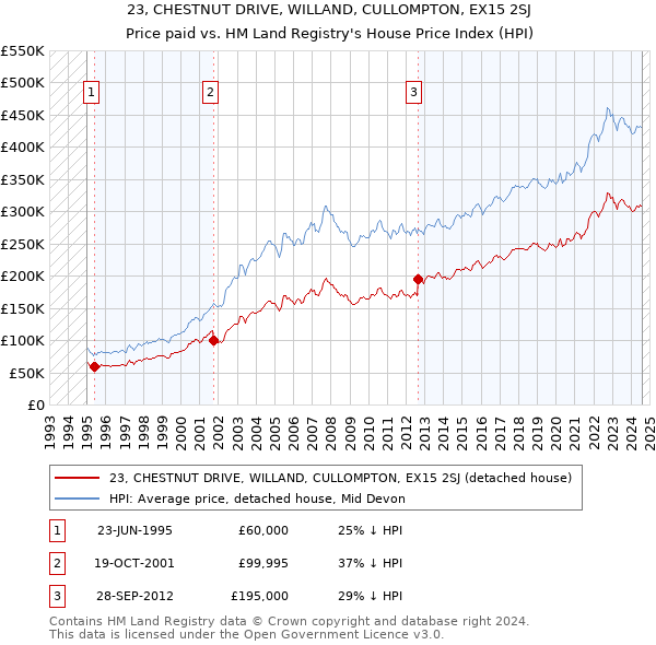 23, CHESTNUT DRIVE, WILLAND, CULLOMPTON, EX15 2SJ: Price paid vs HM Land Registry's House Price Index