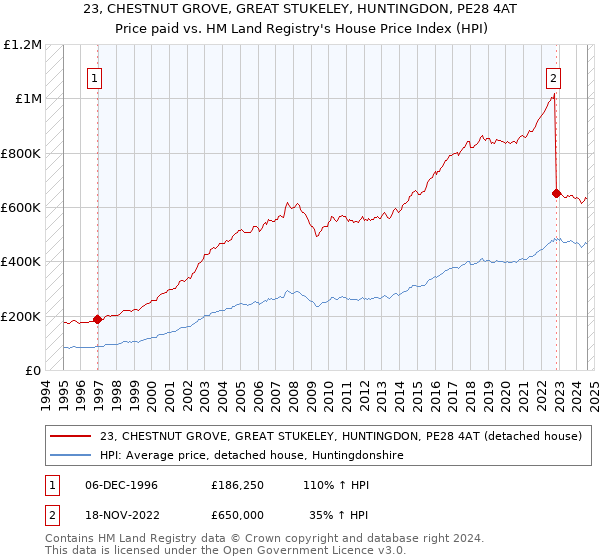 23, CHESTNUT GROVE, GREAT STUKELEY, HUNTINGDON, PE28 4AT: Price paid vs HM Land Registry's House Price Index