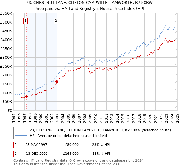 23, CHESTNUT LANE, CLIFTON CAMPVILLE, TAMWORTH, B79 0BW: Price paid vs HM Land Registry's House Price Index