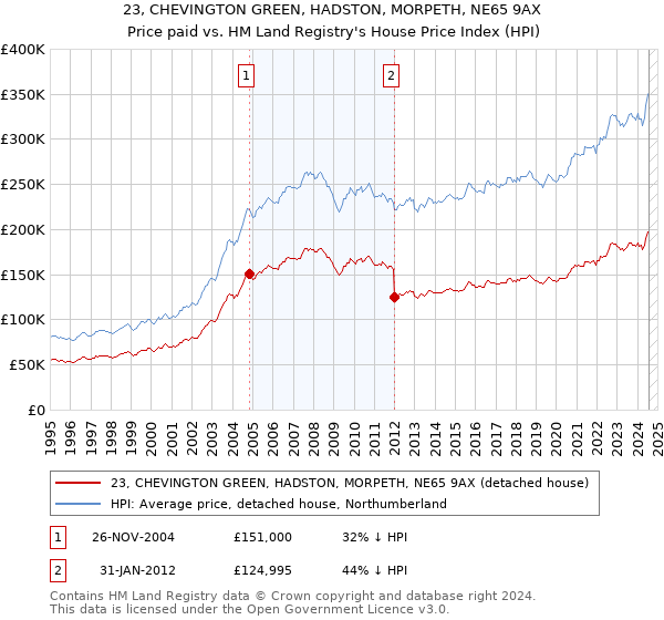 23, CHEVINGTON GREEN, HADSTON, MORPETH, NE65 9AX: Price paid vs HM Land Registry's House Price Index