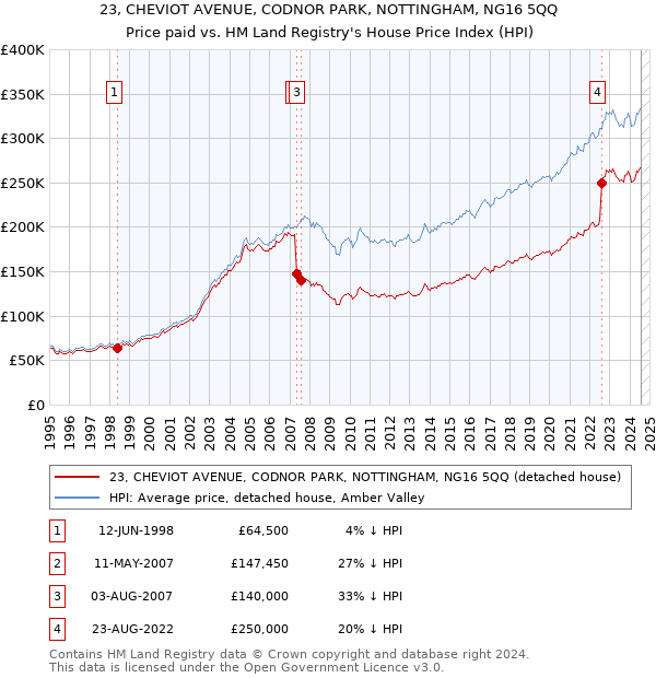 23, CHEVIOT AVENUE, CODNOR PARK, NOTTINGHAM, NG16 5QQ: Price paid vs HM Land Registry's House Price Index