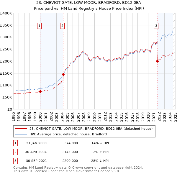 23, CHEVIOT GATE, LOW MOOR, BRADFORD, BD12 0EA: Price paid vs HM Land Registry's House Price Index