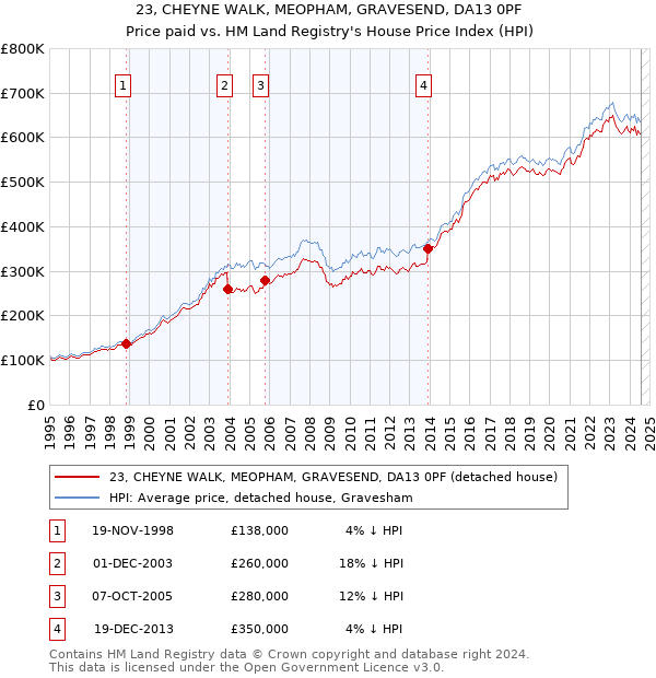 23, CHEYNE WALK, MEOPHAM, GRAVESEND, DA13 0PF: Price paid vs HM Land Registry's House Price Index