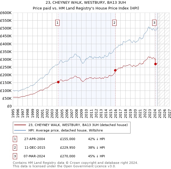 23, CHEYNEY WALK, WESTBURY, BA13 3UH: Price paid vs HM Land Registry's House Price Index