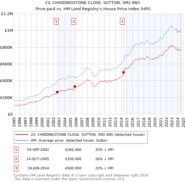 23, CHIDDINGSTONE CLOSE, SUTTON, SM2 6NS: Price paid vs HM Land Registry's House Price Index