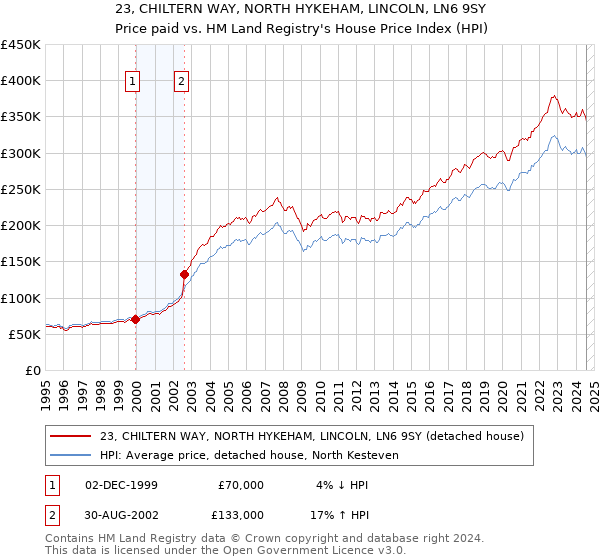 23, CHILTERN WAY, NORTH HYKEHAM, LINCOLN, LN6 9SY: Price paid vs HM Land Registry's House Price Index