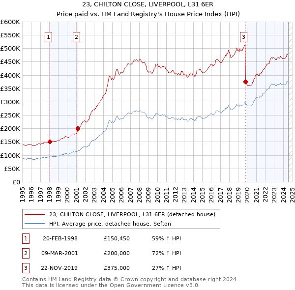 23, CHILTON CLOSE, LIVERPOOL, L31 6ER: Price paid vs HM Land Registry's House Price Index