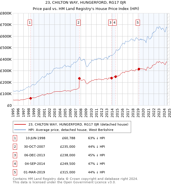 23, CHILTON WAY, HUNGERFORD, RG17 0JR: Price paid vs HM Land Registry's House Price Index