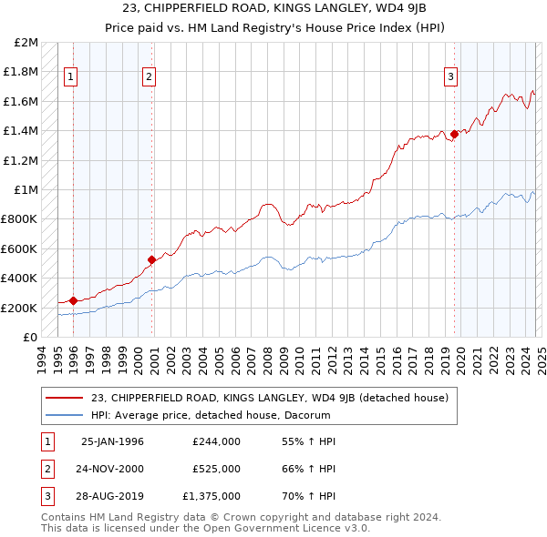 23, CHIPPERFIELD ROAD, KINGS LANGLEY, WD4 9JB: Price paid vs HM Land Registry's House Price Index