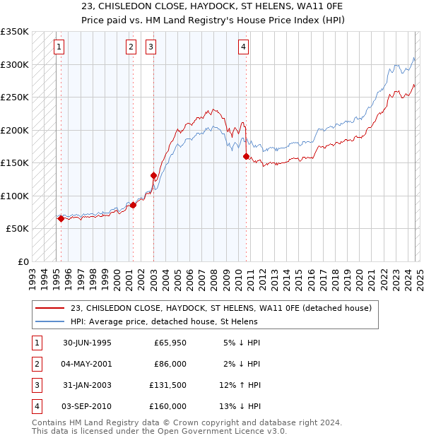 23, CHISLEDON CLOSE, HAYDOCK, ST HELENS, WA11 0FE: Price paid vs HM Land Registry's House Price Index