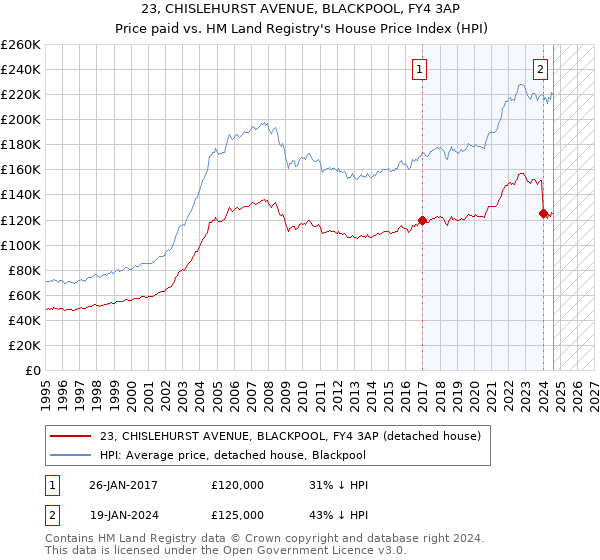 23, CHISLEHURST AVENUE, BLACKPOOL, FY4 3AP: Price paid vs HM Land Registry's House Price Index