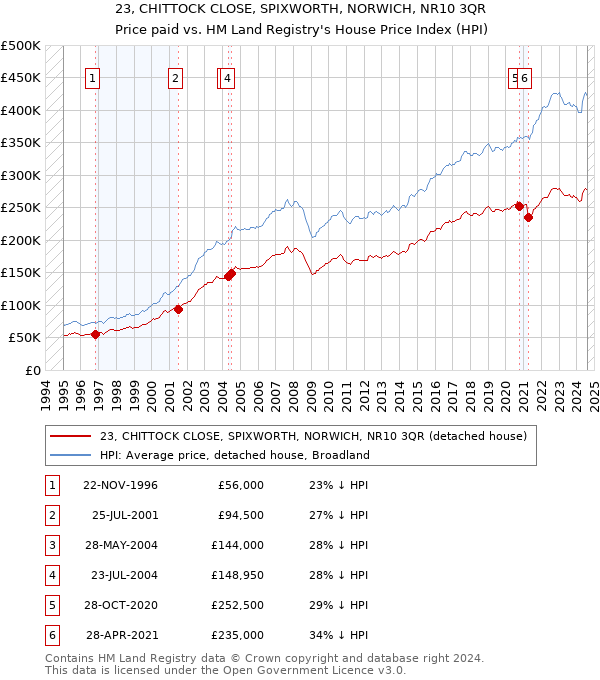 23, CHITTOCK CLOSE, SPIXWORTH, NORWICH, NR10 3QR: Price paid vs HM Land Registry's House Price Index