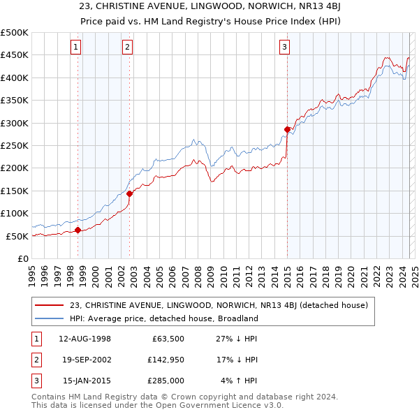 23, CHRISTINE AVENUE, LINGWOOD, NORWICH, NR13 4BJ: Price paid vs HM Land Registry's House Price Index