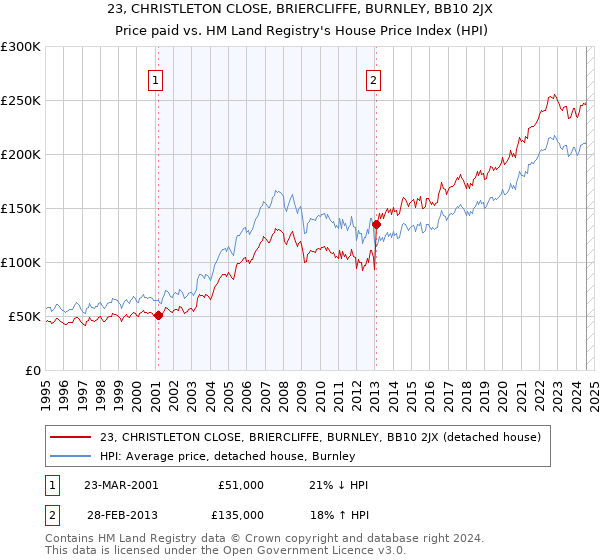 23, CHRISTLETON CLOSE, BRIERCLIFFE, BURNLEY, BB10 2JX: Price paid vs HM Land Registry's House Price Index