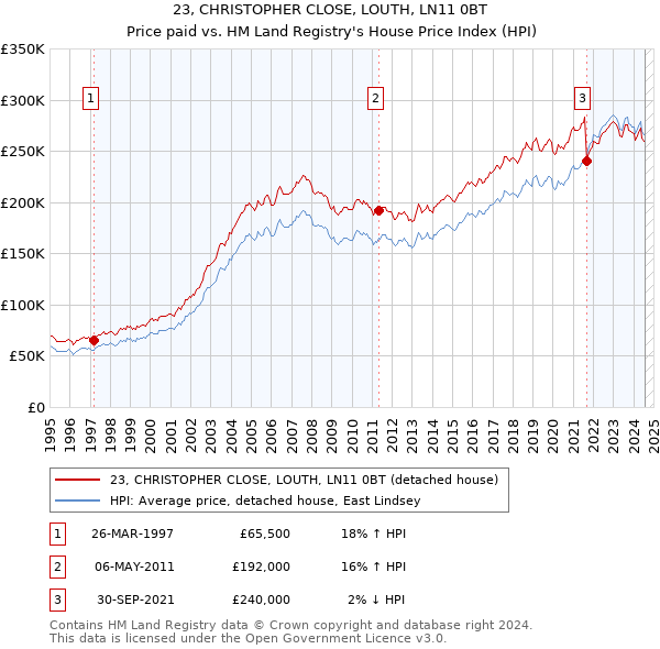 23, CHRISTOPHER CLOSE, LOUTH, LN11 0BT: Price paid vs HM Land Registry's House Price Index