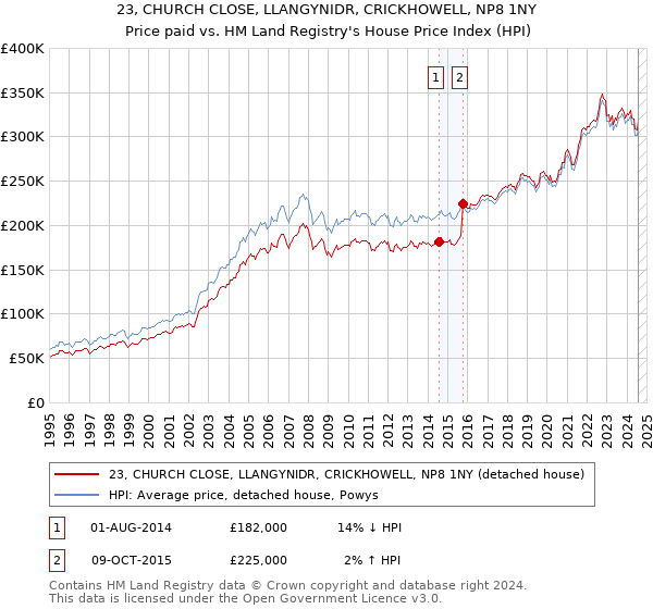 23, CHURCH CLOSE, LLANGYNIDR, CRICKHOWELL, NP8 1NY: Price paid vs HM Land Registry's House Price Index