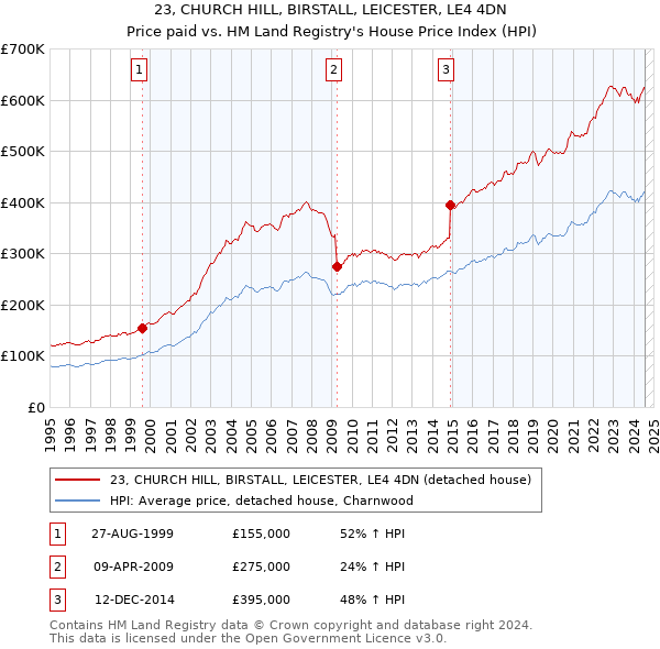 23, CHURCH HILL, BIRSTALL, LEICESTER, LE4 4DN: Price paid vs HM Land Registry's House Price Index