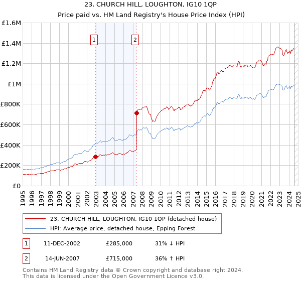 23, CHURCH HILL, LOUGHTON, IG10 1QP: Price paid vs HM Land Registry's House Price Index