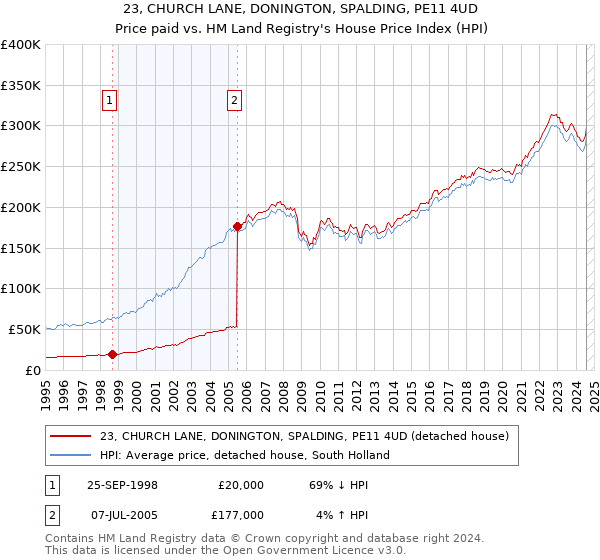 23, CHURCH LANE, DONINGTON, SPALDING, PE11 4UD: Price paid vs HM Land Registry's House Price Index