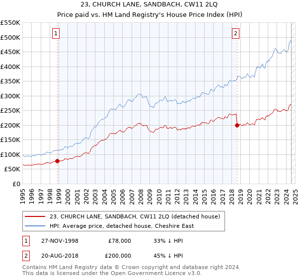 23, CHURCH LANE, SANDBACH, CW11 2LQ: Price paid vs HM Land Registry's House Price Index