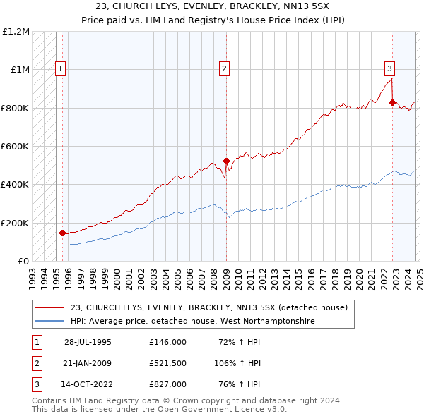 23, CHURCH LEYS, EVENLEY, BRACKLEY, NN13 5SX: Price paid vs HM Land Registry's House Price Index