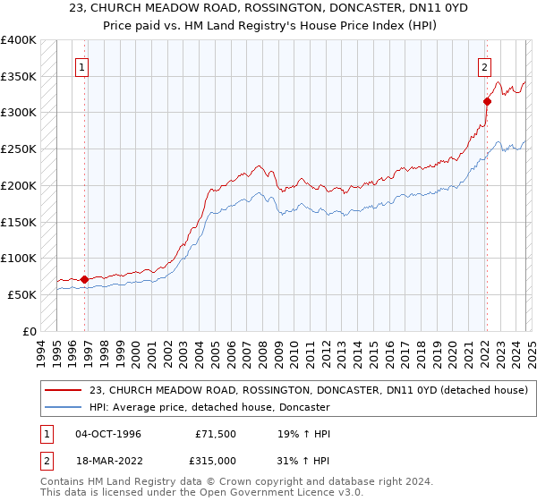 23, CHURCH MEADOW ROAD, ROSSINGTON, DONCASTER, DN11 0YD: Price paid vs HM Land Registry's House Price Index