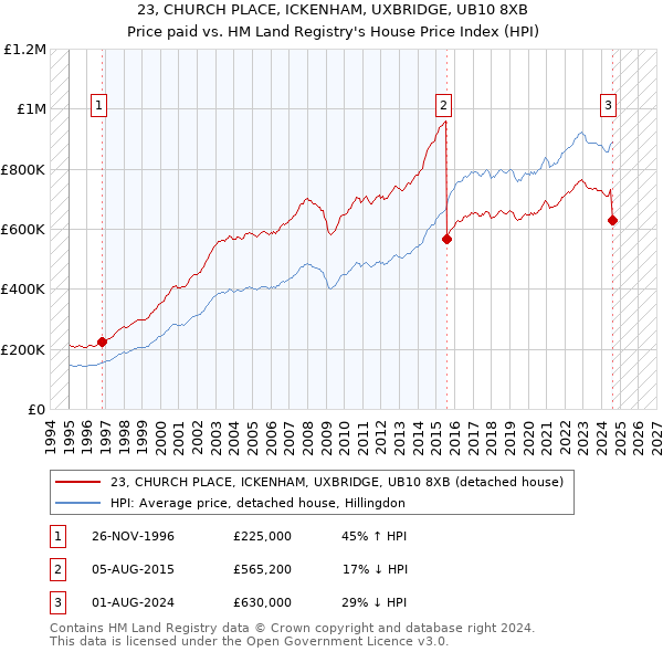 23, CHURCH PLACE, ICKENHAM, UXBRIDGE, UB10 8XB: Price paid vs HM Land Registry's House Price Index