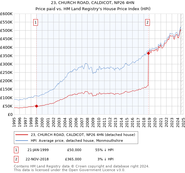 23, CHURCH ROAD, CALDICOT, NP26 4HN: Price paid vs HM Land Registry's House Price Index